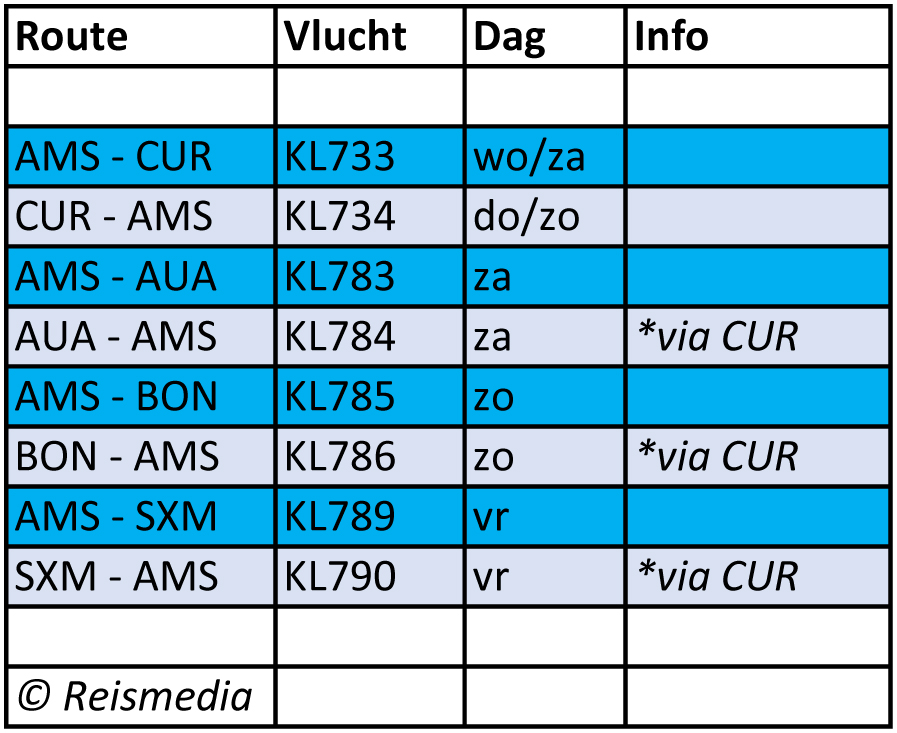 KLM Antillen na corona